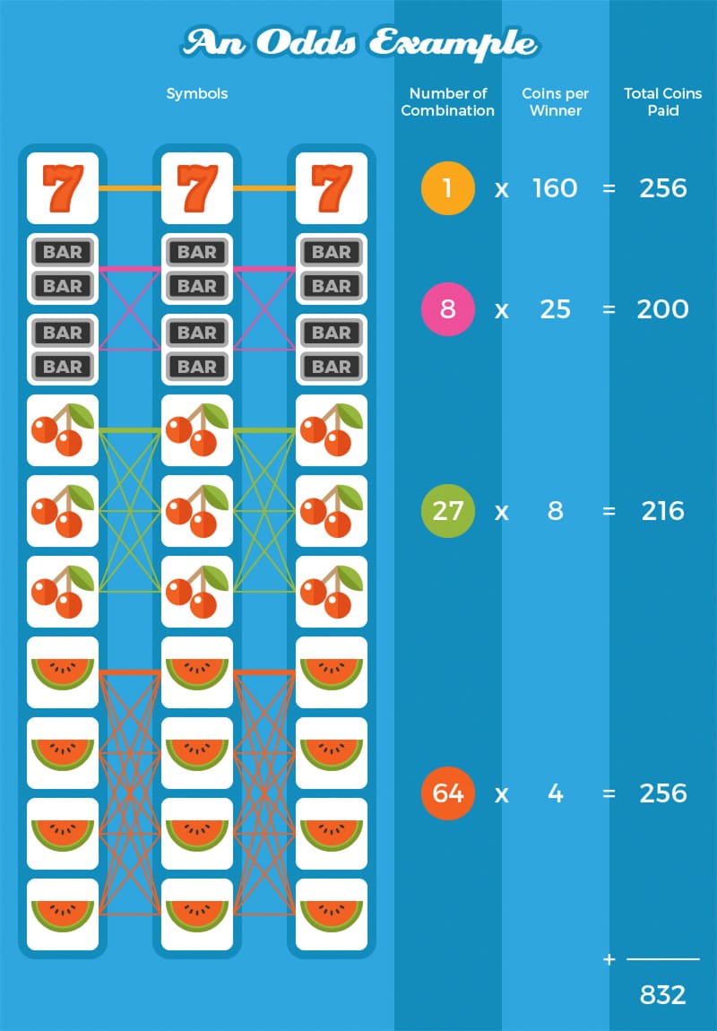 Calculating Winning odds for a Slot Machine Slots Racer